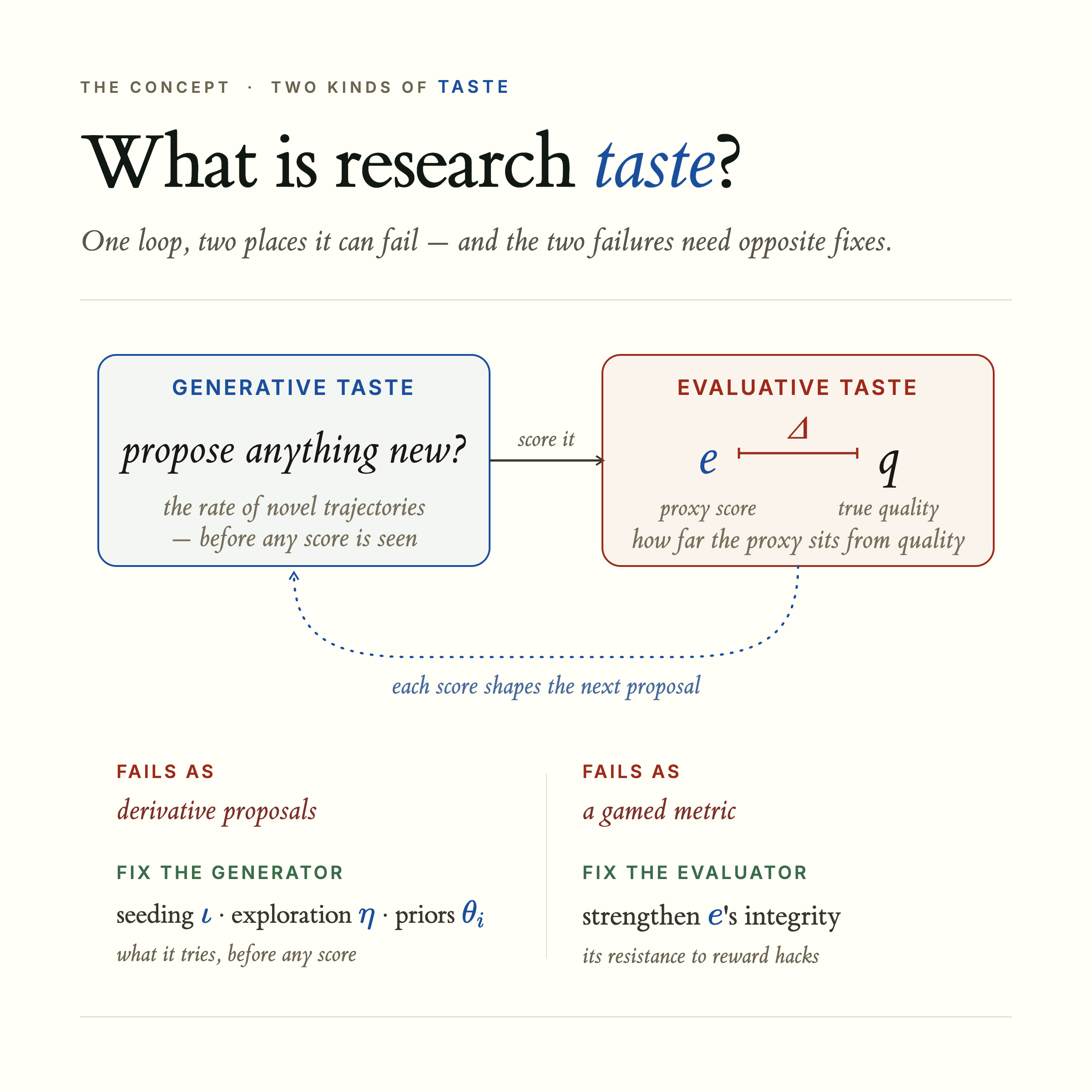 Generative taste asks whether the system proposes anything new; evaluative taste measures the gap between proxy score and true quality.